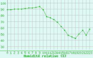 Courbe de l'humidit relative pour Muret (31)