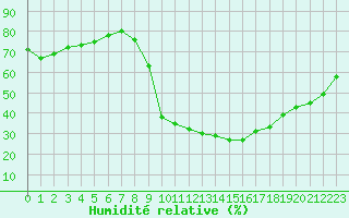 Courbe de l'humidit relative pour Durban-Corbires (11)
