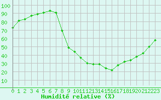 Courbe de l'humidit relative pour Nmes - Courbessac (30)