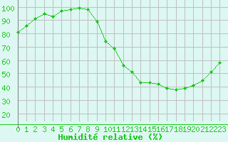 Courbe de l'humidit relative pour Angers-Beaucouz (49)