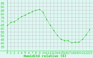 Courbe de l'humidit relative pour Aytr-Plage (17)