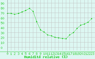 Courbe de l'humidit relative pour Soria (Esp)