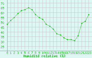 Courbe de l'humidit relative pour Le Mans (72)