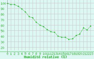 Courbe de l'humidit relative pour Lerida (Esp)