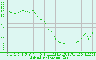 Courbe de l'humidit relative pour Bergerac (24)