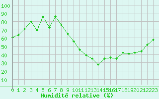 Courbe de l'humidit relative pour Neuchatel (Sw)