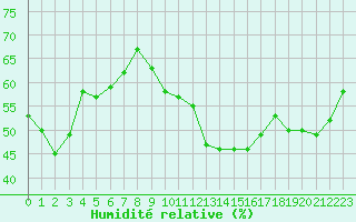Courbe de l'humidit relative pour Belfort-Dorans (90)