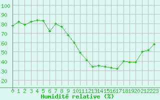 Courbe de l'humidit relative pour Avignon (84)