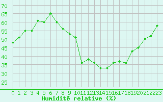 Courbe de l'humidit relative pour Nonaville (16)