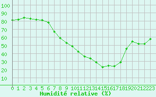 Courbe de l'humidit relative pour Carrion de Los Condes