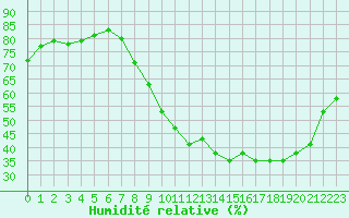 Courbe de l'humidit relative pour Bouligny (55)