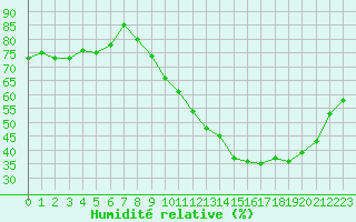 Courbe de l'humidit relative pour Albi (81)