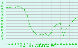 Courbe de l'humidit relative pour Bivio