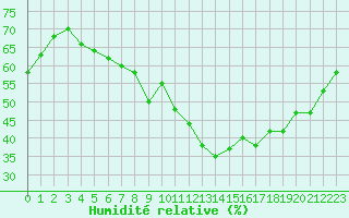 Courbe de l'humidit relative pour Ambrieu (01)
