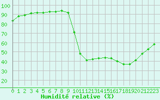 Courbe de l'humidit relative pour Hd-Bazouges (35)