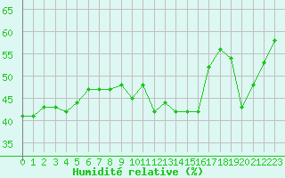 Courbe de l'humidit relative pour Feldberg-Schwarzwald (All)
