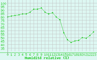 Courbe de l'humidit relative pour Champagne-sur-Seine (77)