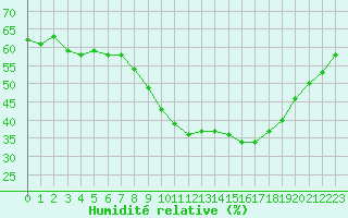 Courbe de l'humidit relative pour Laroque (34)