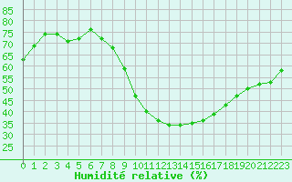 Courbe de l'humidit relative pour Rmering-ls-Puttelange (57)
