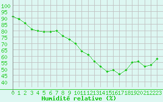 Courbe de l'humidit relative pour Gros-Rderching (57)