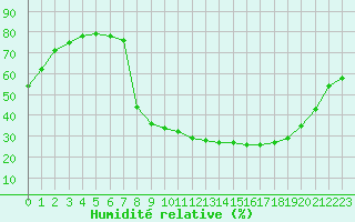 Courbe de l'humidit relative pour Le Vigan (30)