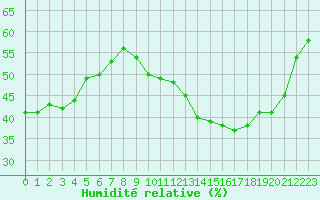 Courbe de l'humidit relative pour Bannay (18)