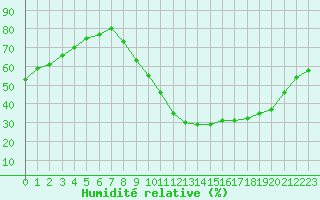 Courbe de l'humidit relative pour Saint-Jean-de-Liversay (17)