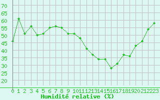 Courbe de l'humidit relative pour Barnas (07)