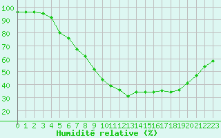 Courbe de l'humidit relative pour Forde / Bringelandsasen