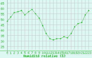 Courbe de l'humidit relative pour Capelle aan den Ijssel (NL)