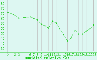 Courbe de l'humidit relative pour Oppdal-Bjorke