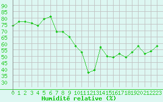 Courbe de l'humidit relative pour Laroque (34)