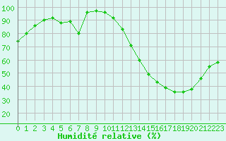 Courbe de l'humidit relative pour Poitiers (86)
