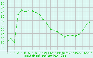 Courbe de l'humidit relative pour La Baeza (Esp)