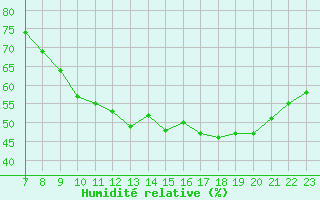 Courbe de l'humidit relative pour Colmar-Ouest (68)