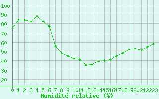 Courbe de l'humidit relative pour Feldbach