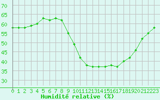 Courbe de l'humidit relative pour Mont-Rigi (Be)