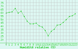 Courbe de l'humidit relative pour Saittarova