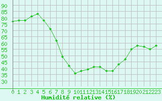 Courbe de l'humidit relative pour Sfax El-Maou