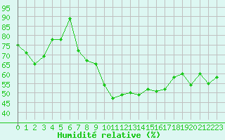 Courbe de l'humidit relative pour Porquerolles (83)