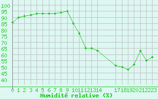 Courbe de l'humidit relative pour Frontenac (33)