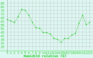 Courbe de l'humidit relative pour Clermont-Ferrand (63)