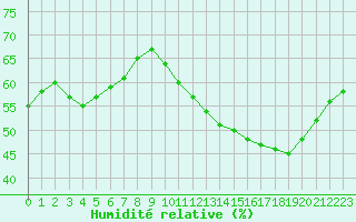 Courbe de l'humidit relative pour Cabestany (66)