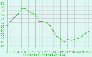 Courbe de l'humidit relative pour Luzinay (38)