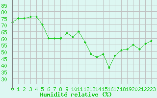 Courbe de l'humidit relative pour Kusadasi