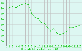 Courbe de l'humidit relative pour Bourran-Inra (47)