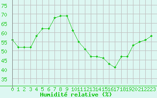 Courbe de l'humidit relative pour Salon-de-Provence (13)