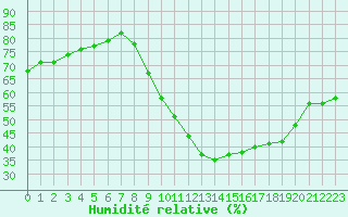 Courbe de l'humidit relative pour Le Luc (83)