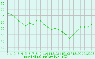 Courbe de l'humidit relative pour Doissat (24)