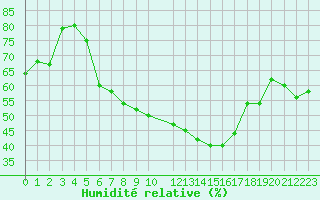 Courbe de l'humidit relative pour Dombaas